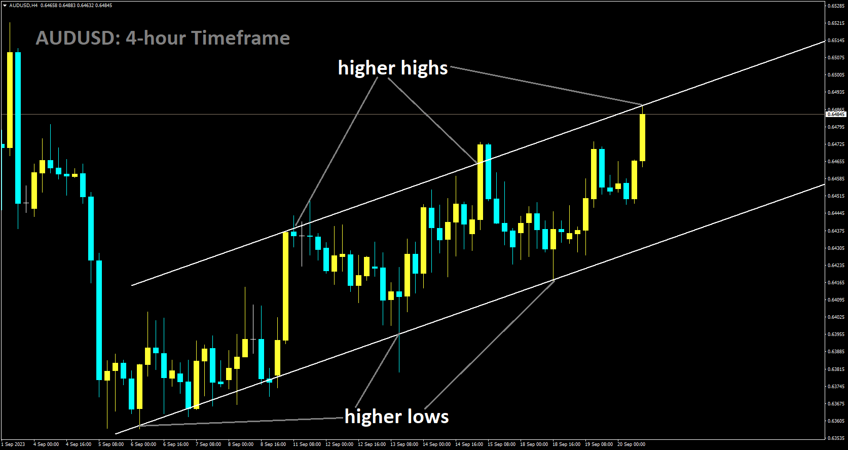 AUDUSD is moving in Ascending channel and market has reached higher high area of the channel.