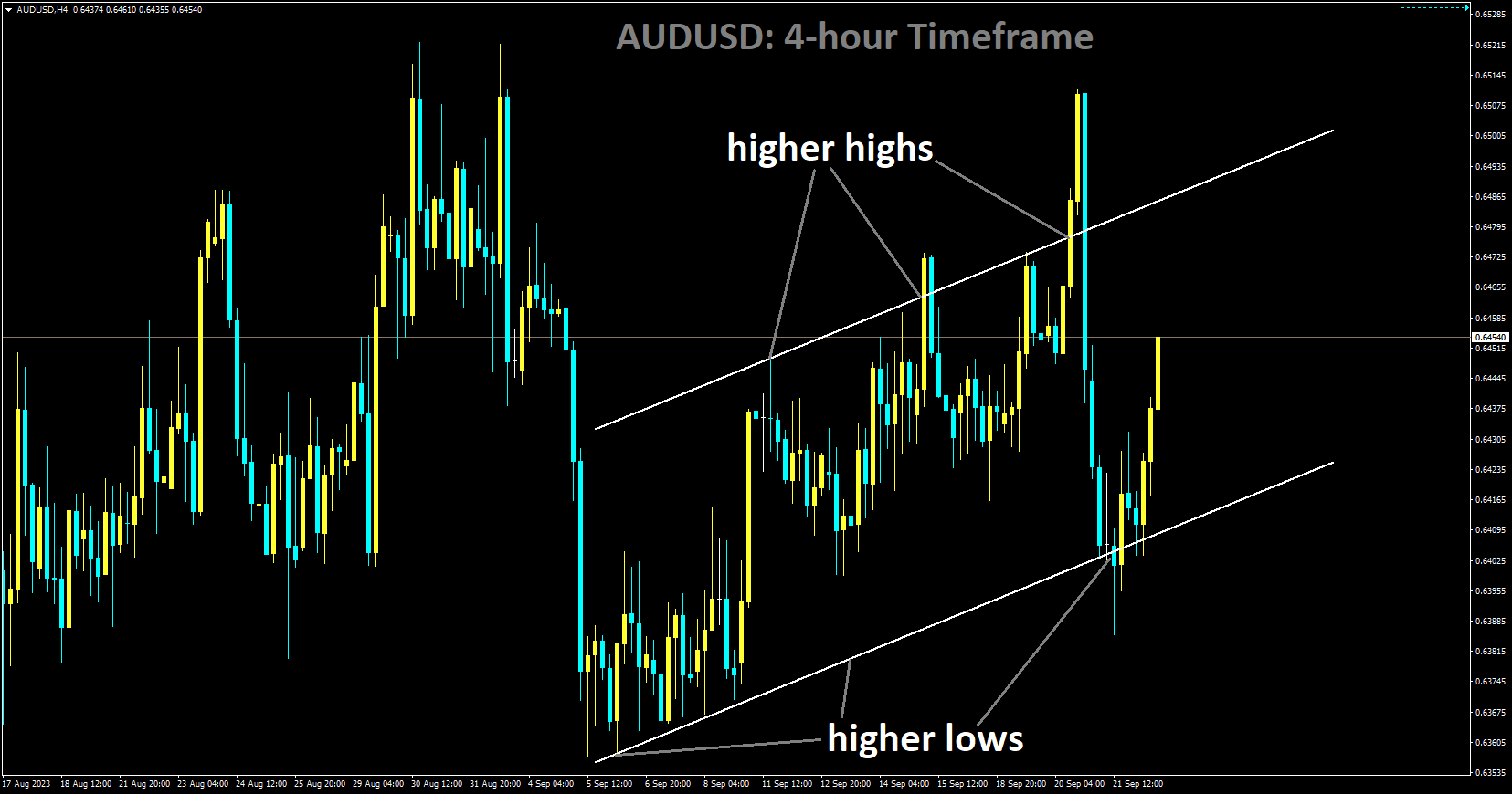 AUDUSD is moving in Ascending channel and market has reached higher low area of the channel.