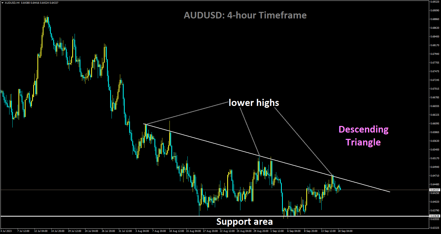 AUDUSD is moving in Descending Triangle and market has reached lower high area of the pattern.