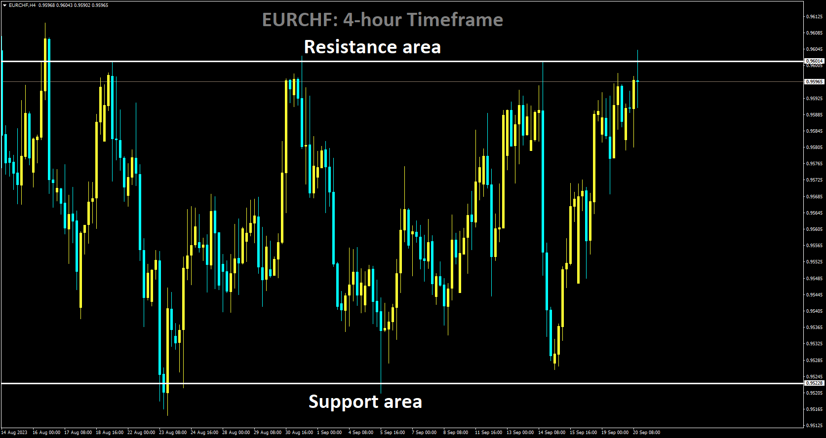 EURCHF is moving in Box pattern and market has reached resistance area of the pattern.