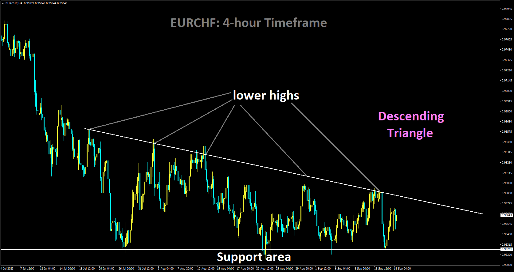 EURCHF is moving in Descending Triangle and market has rebounded from the support area of the pattern.