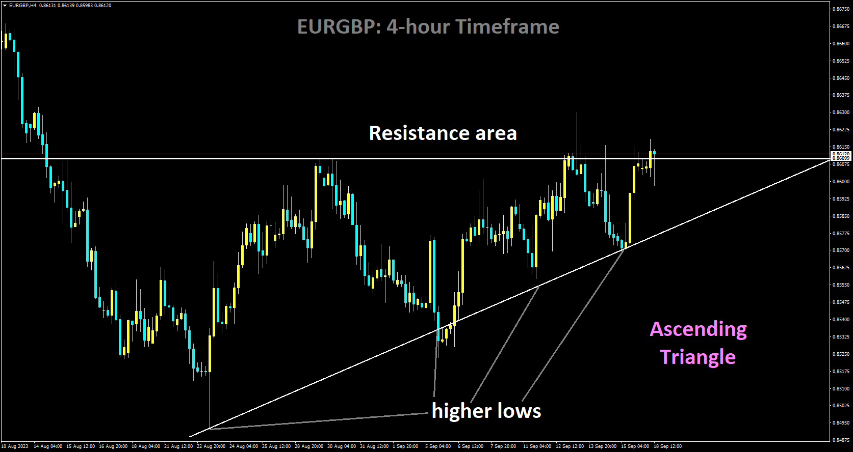 EURGBP is moving Ascending Triangle and market has reached Resistance area of the pattern.