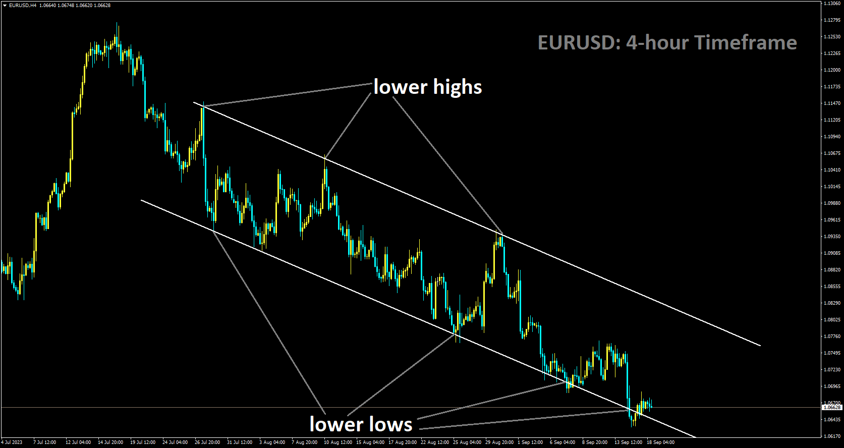 EURUSD is moving in Descending channel and market has reached lower low area of the channel.