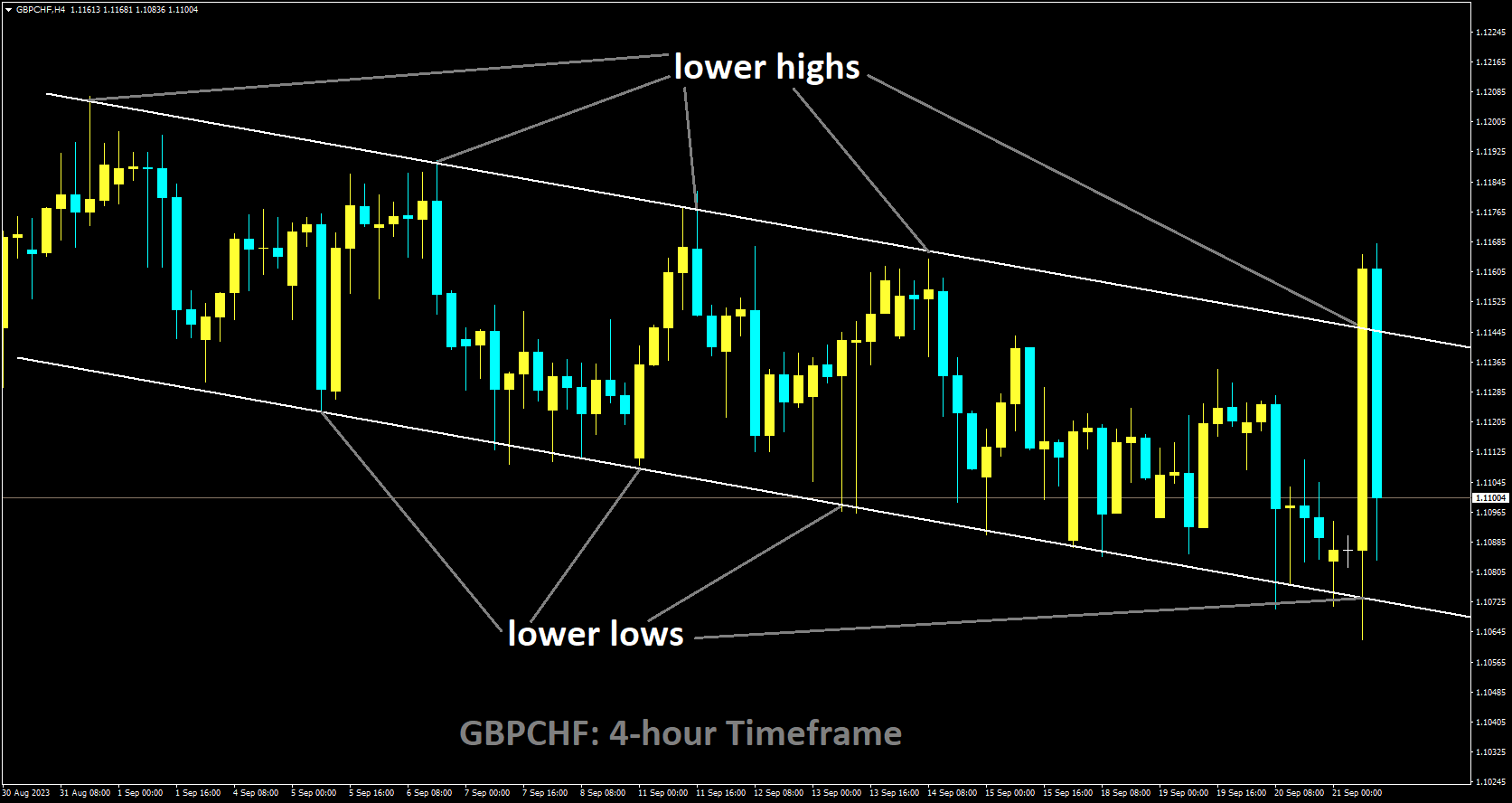 GBPCHF is moving in Descending channel and market has fallen lower high area of the channel.