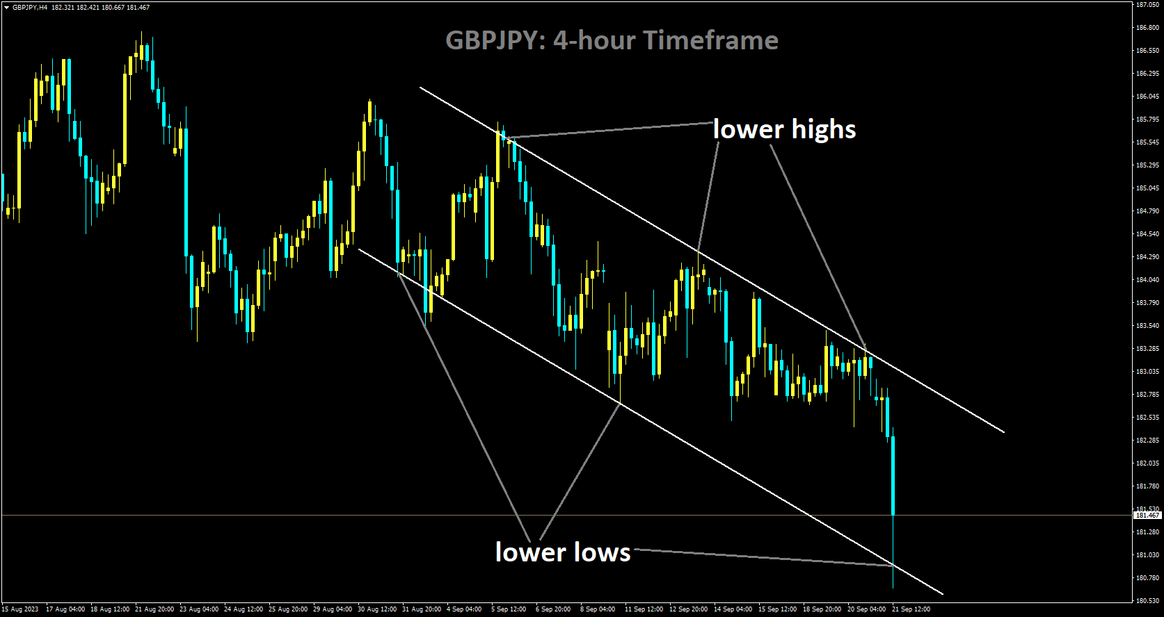 GBPJPY is moving in Descending channel and market has reached lower low area of the channel.