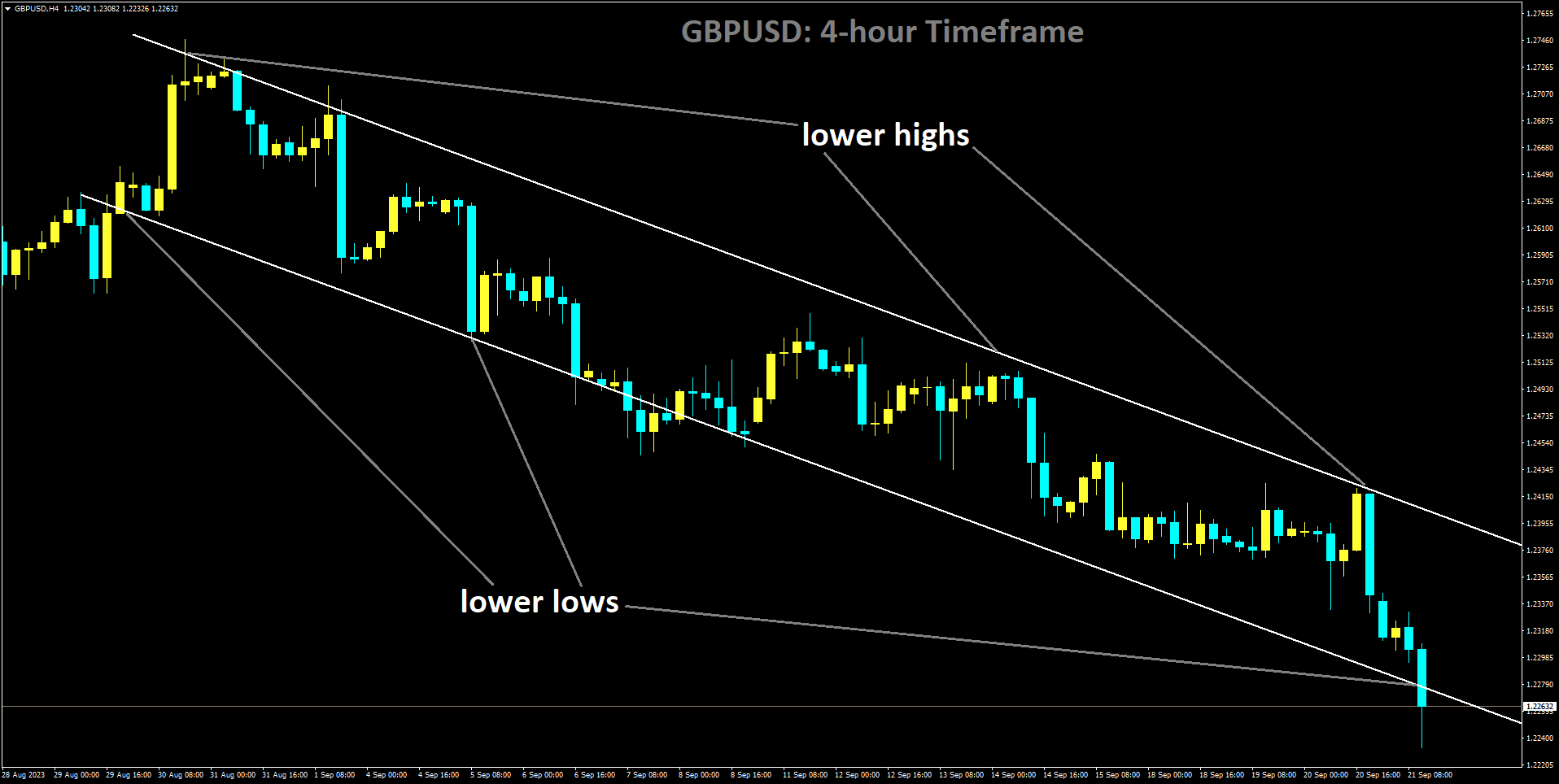 GBPUSD is moving in Descending channel and market has reached lower low area of the channel.