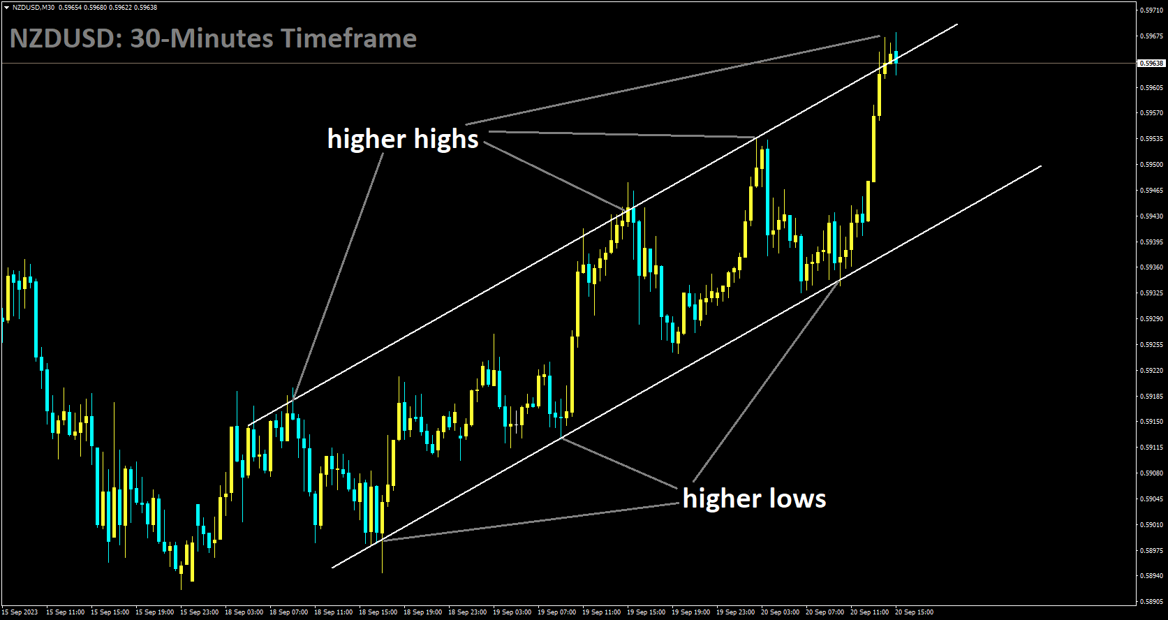 NZDUSD is moving in Ascending channel and market has reached higher high area of the channel.