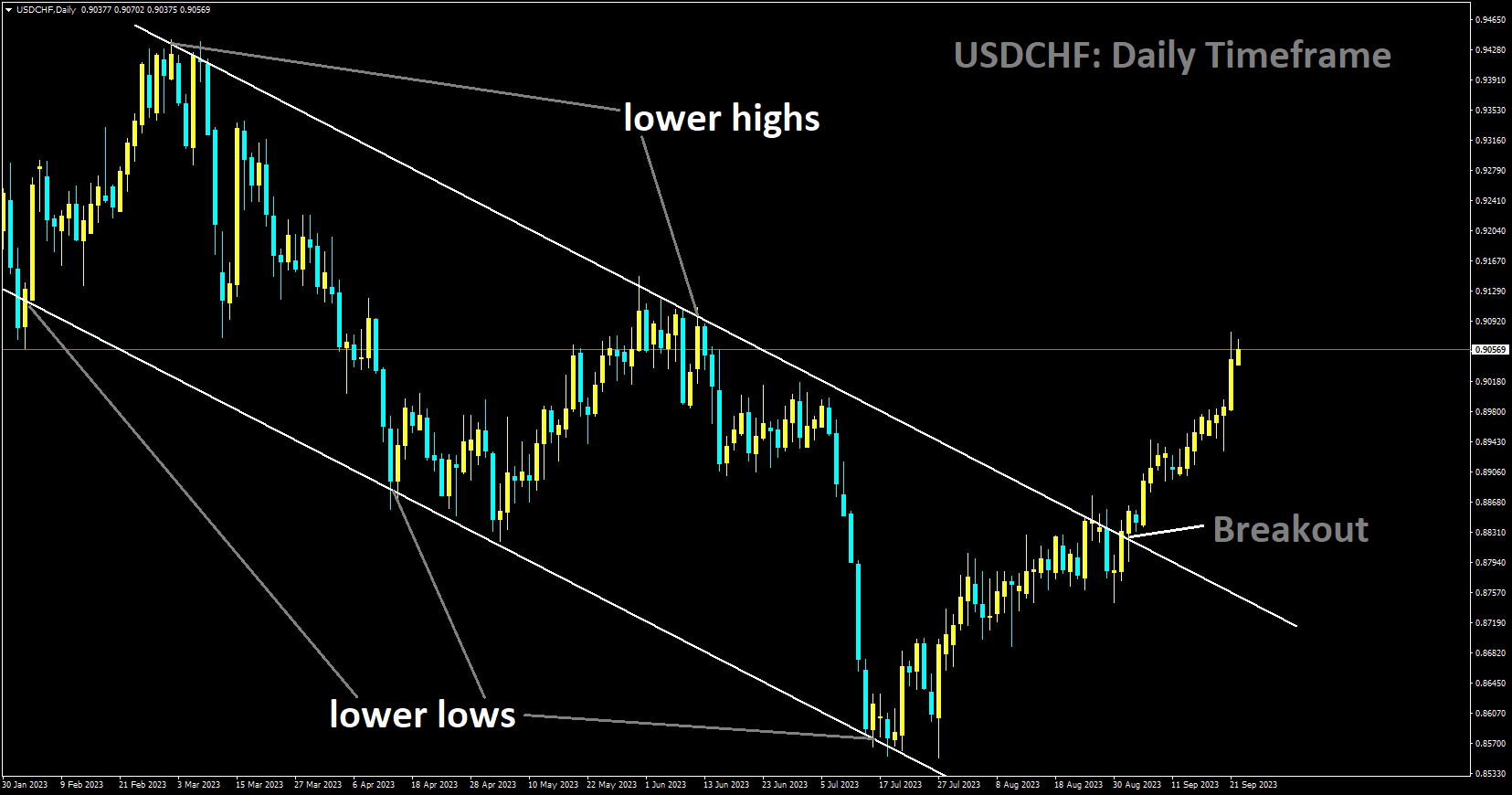 USDCHF has broken Descending channel in upside.