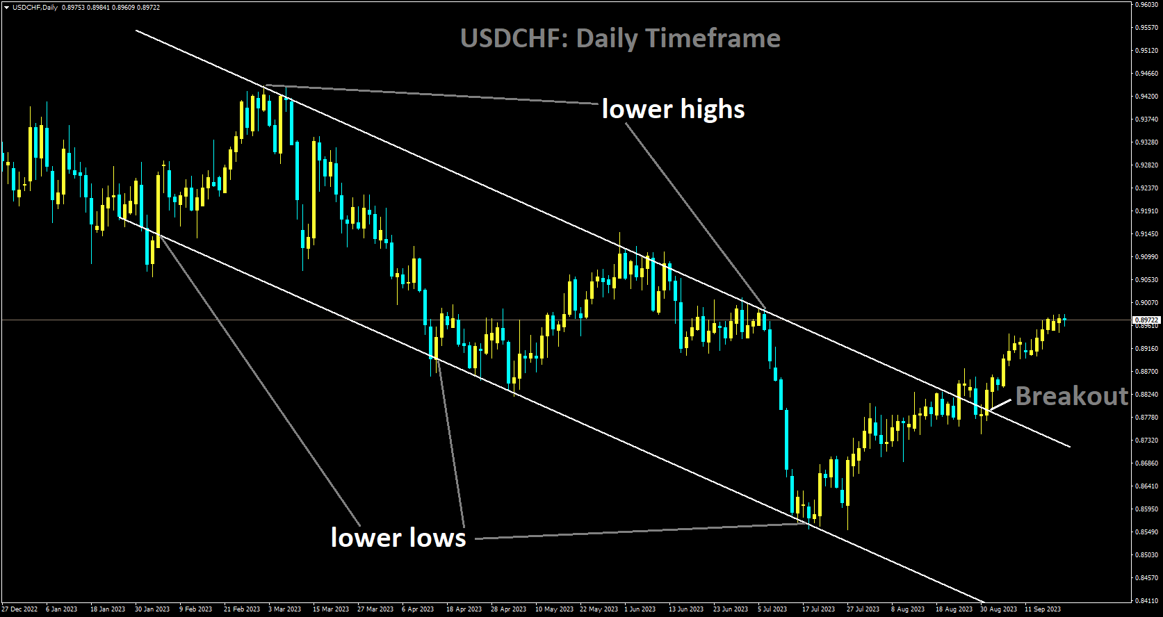 USDCHF has broken in Descending channel in upside