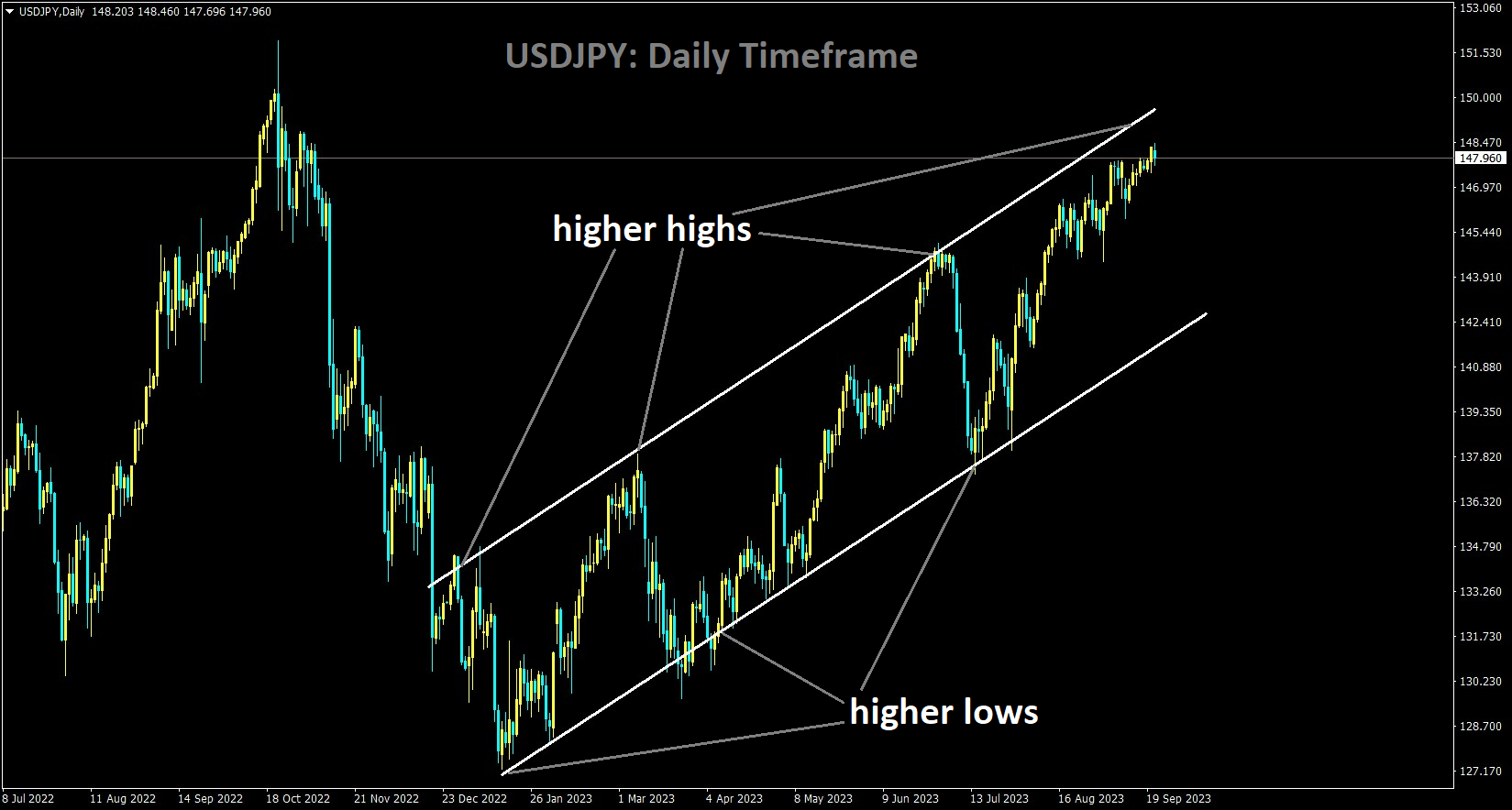 USDJPY is moving in an Ascending channel and the market has reached the higher high area of the channel.