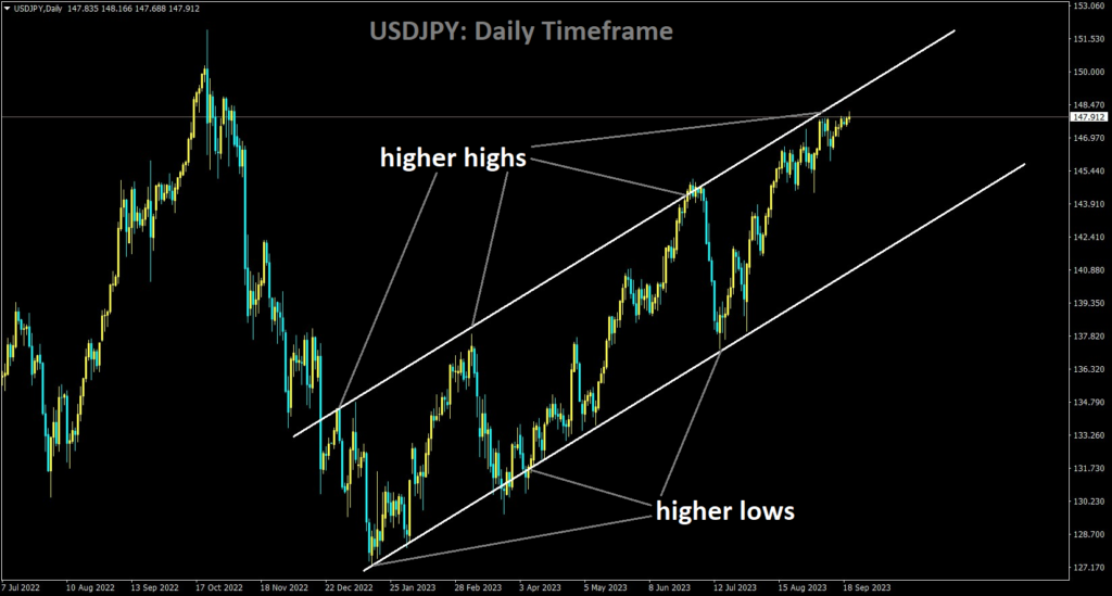 USDJPY is moving in an Ascending channel and the market has reached the higher high area of the channel.