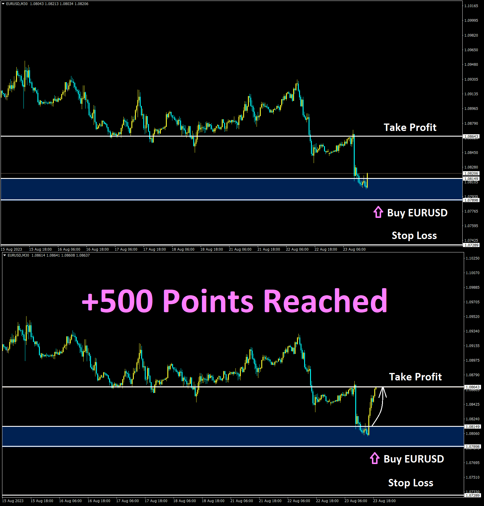 EURUSD Aug'23 Reached Take Profit