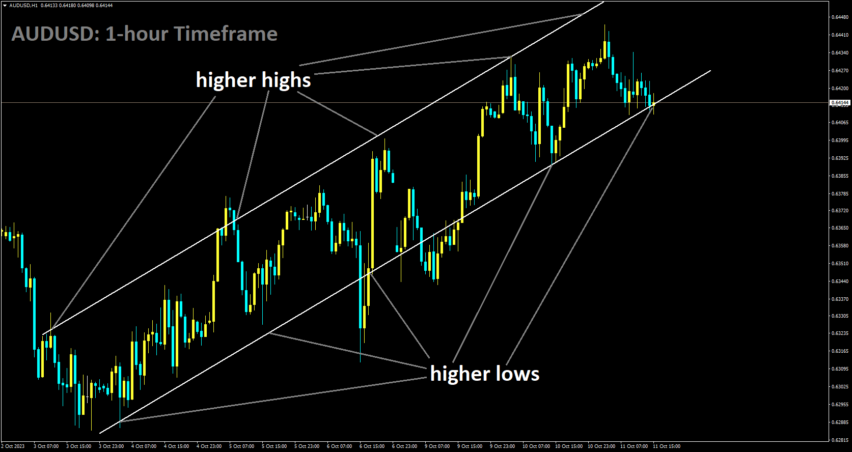 AUDUSD is moving in Ascending channel and market has reached higher low area of the channel.