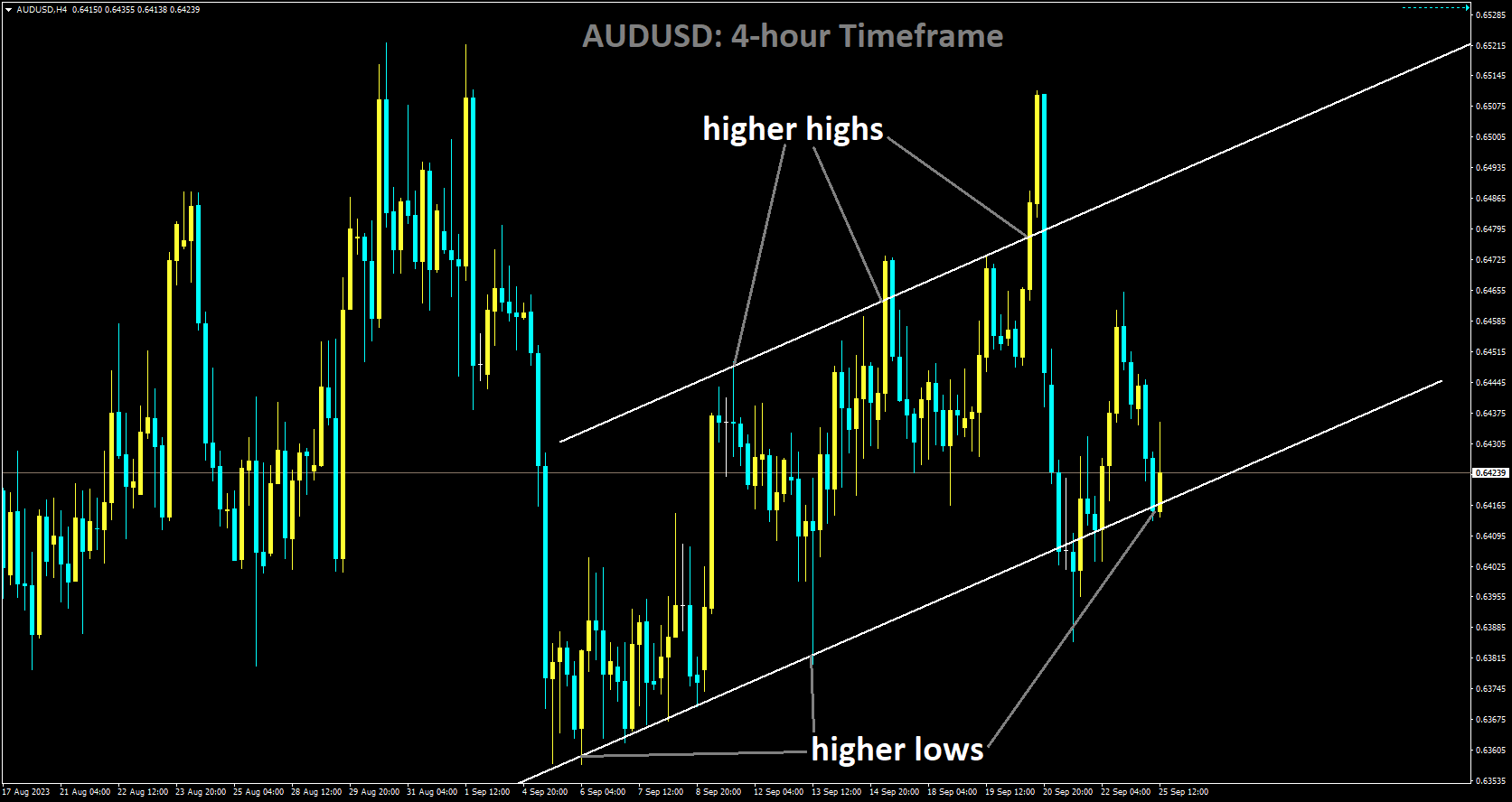 AUDUSD is moving in Ascending channel and market has reached higher low area of the channel.