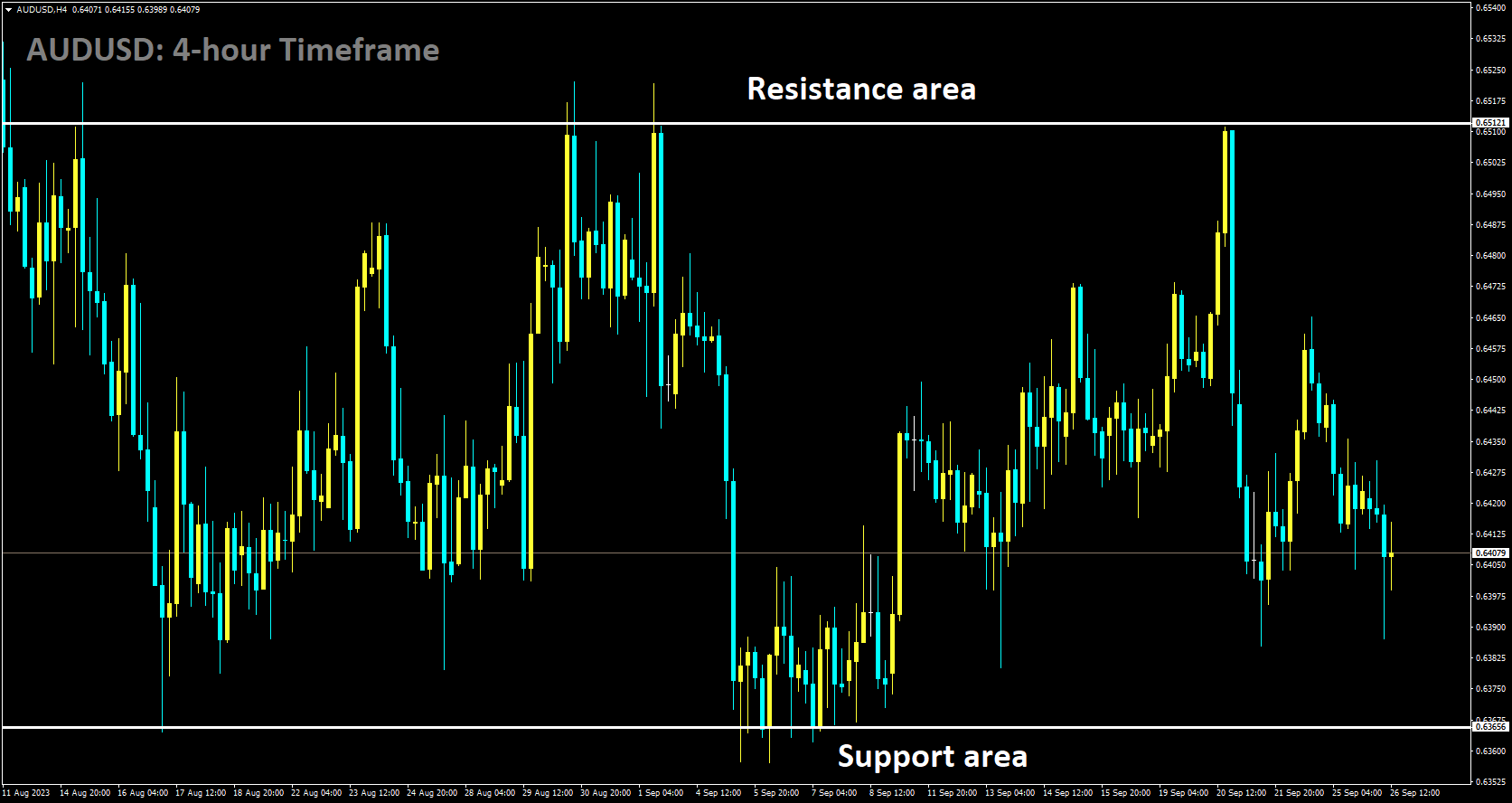 AUDUSD is moving in Box pattern and market has fallen from the resistance area of the pattern.