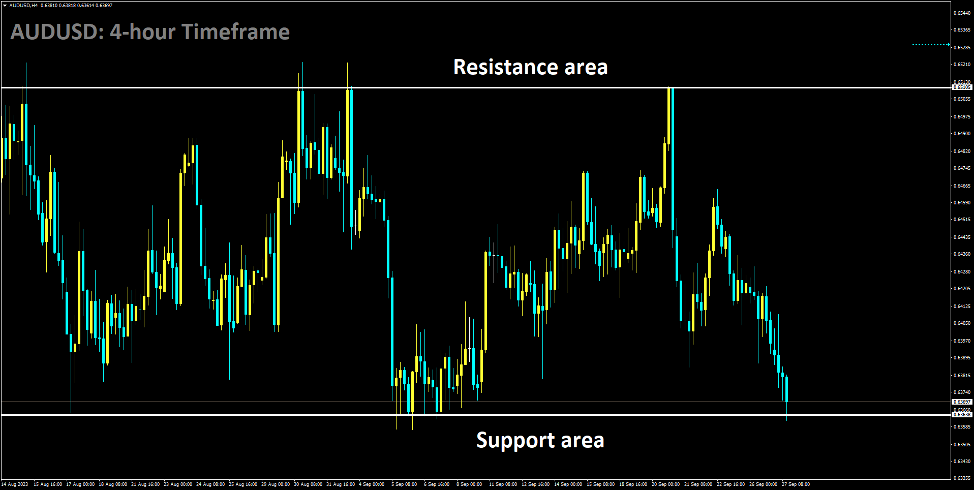 AUDUSD is moving in Box pattern and market has reached support area of the pattern.