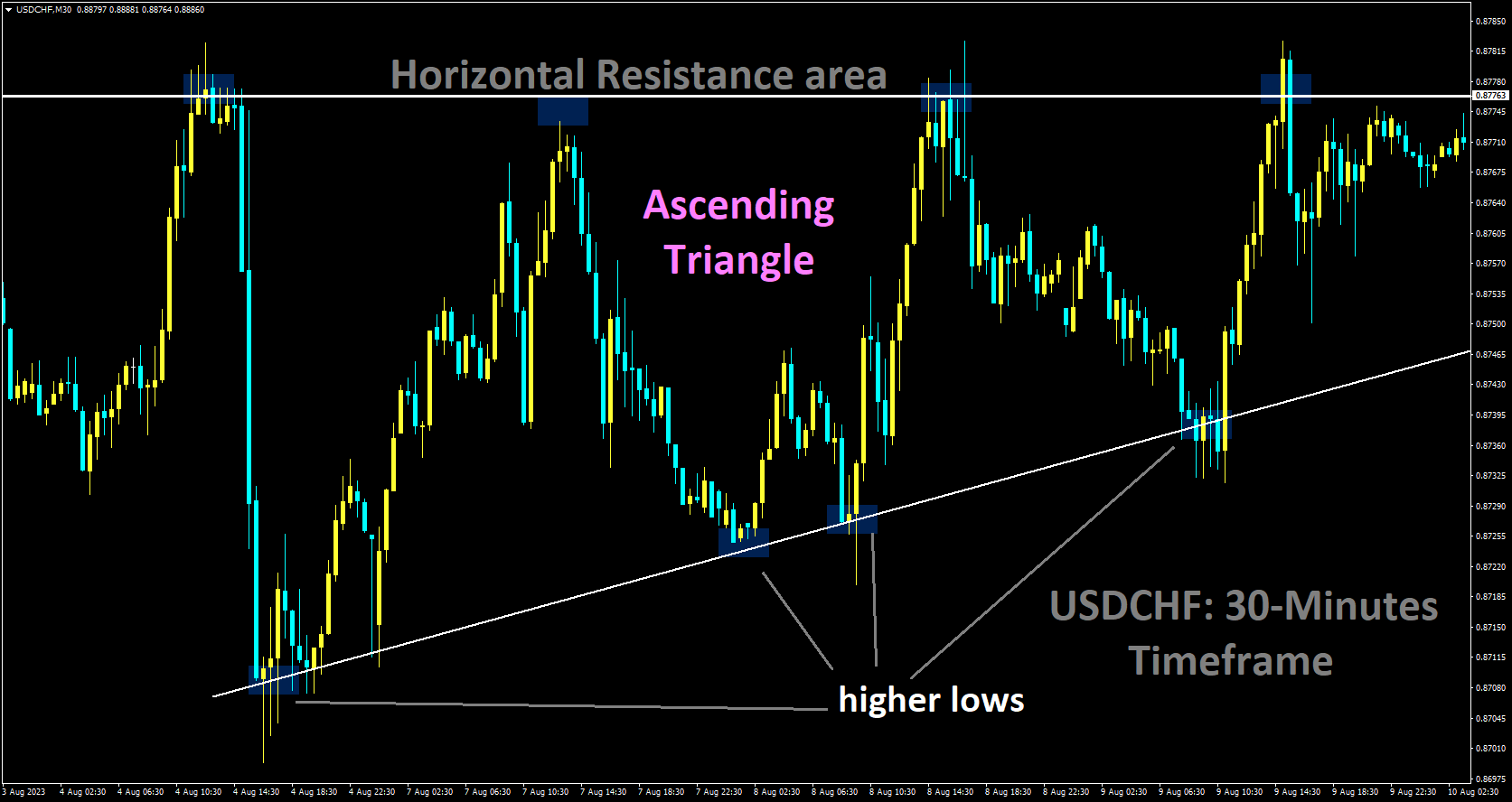 Ascending Triangle 1