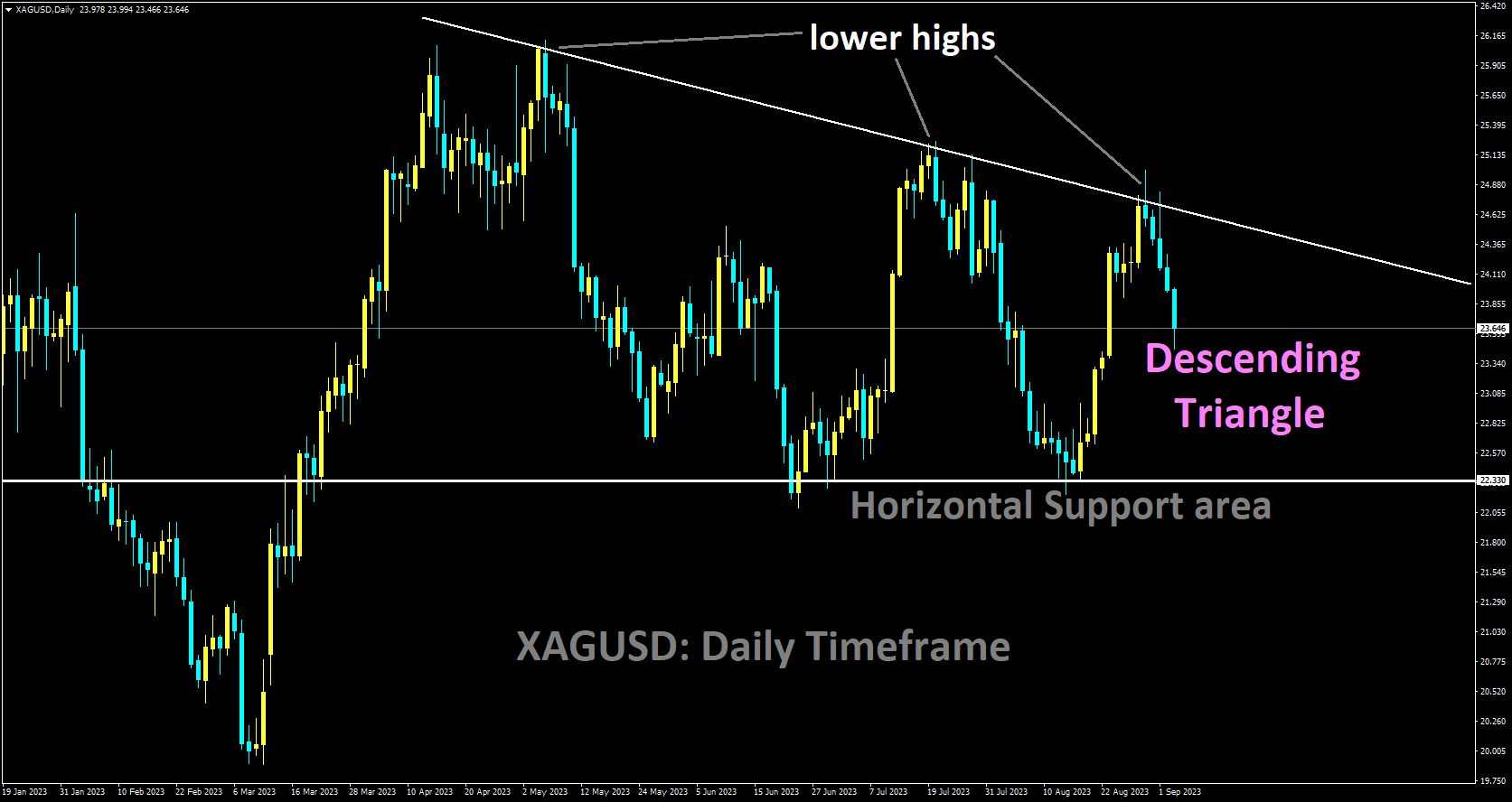 Descending Triangle