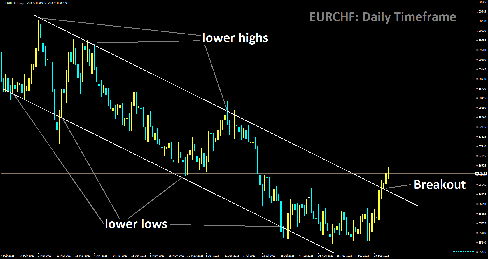 EURCHF has broken Descending channel in upside.