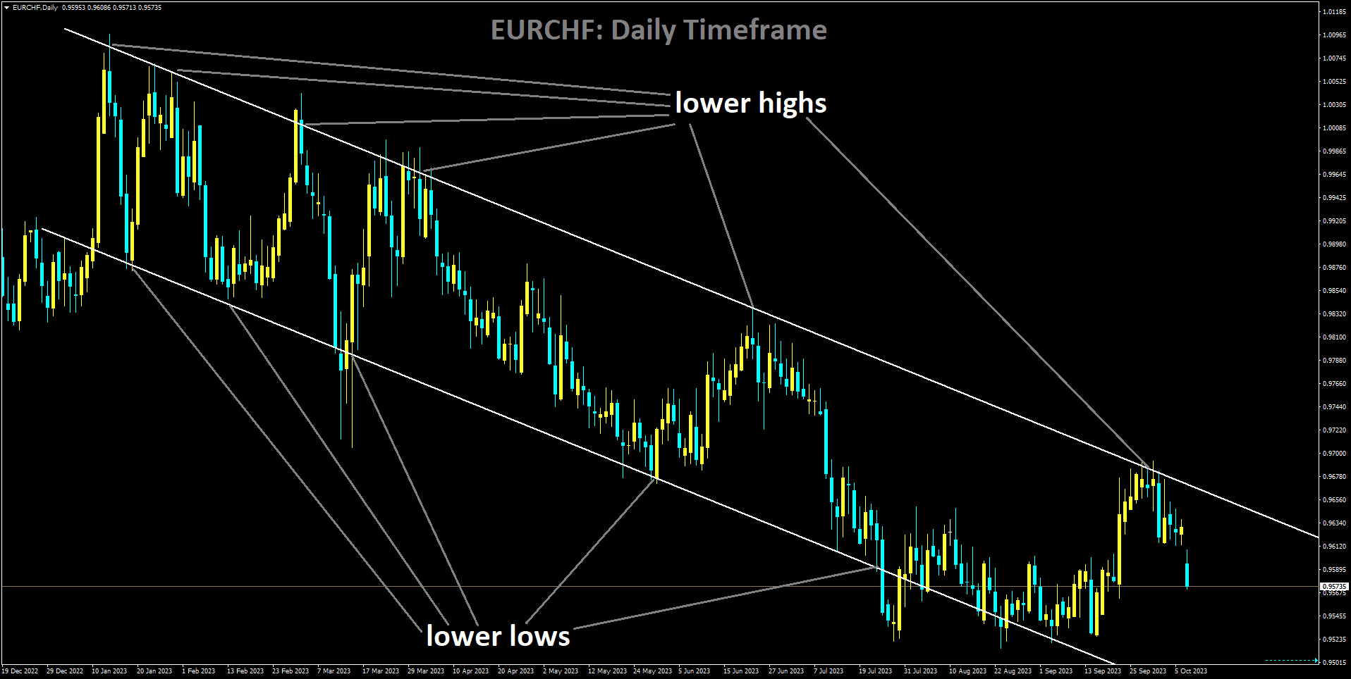 EURCHF is moving in Descending channel and market has fallen from the lower high area of the channel.