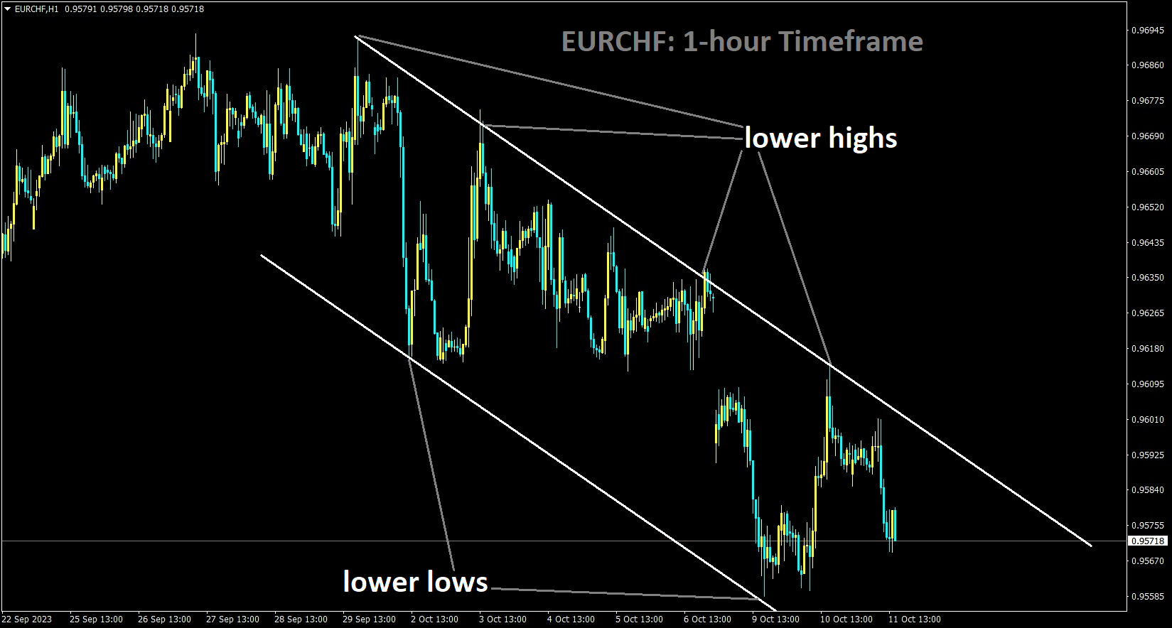 EURCHF is moving in an Ascending channel and the market has fallen from the lower high area of the channel.