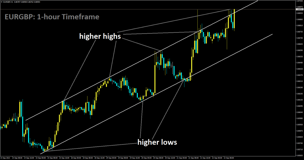 EURGBP is moving in Ascending channel and market has reached higher high area of the channel.