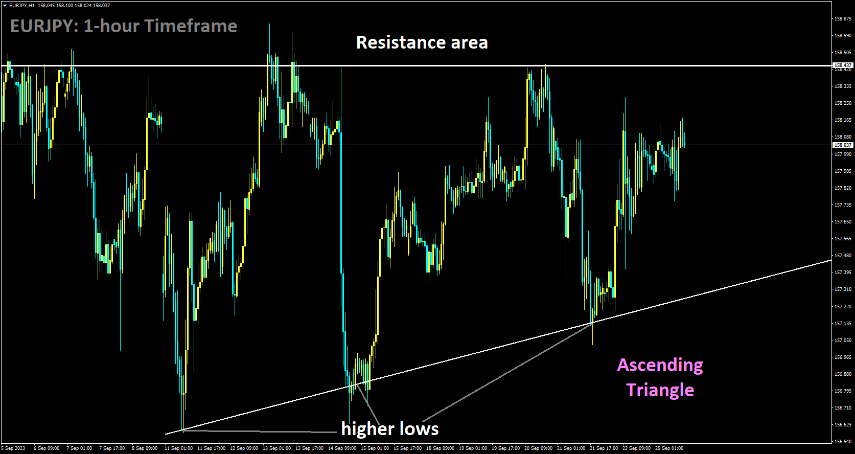 EURJPY is moving in Ascending Triangle and market has rebounded from the higher low area of the pattern.