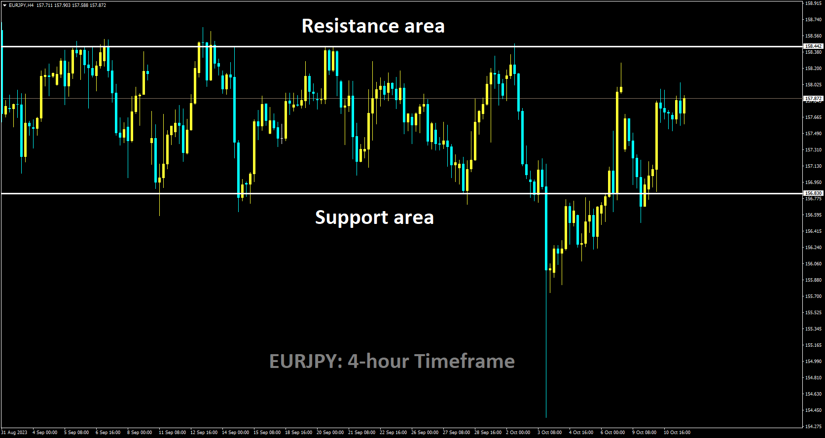 EURJPY is moving in box pattern and market has rebounded from the support area of the pattern.