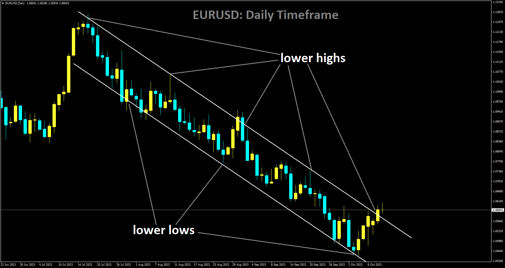 EURUSD is moving in Descending channel and market has reached lower high area of the channel.