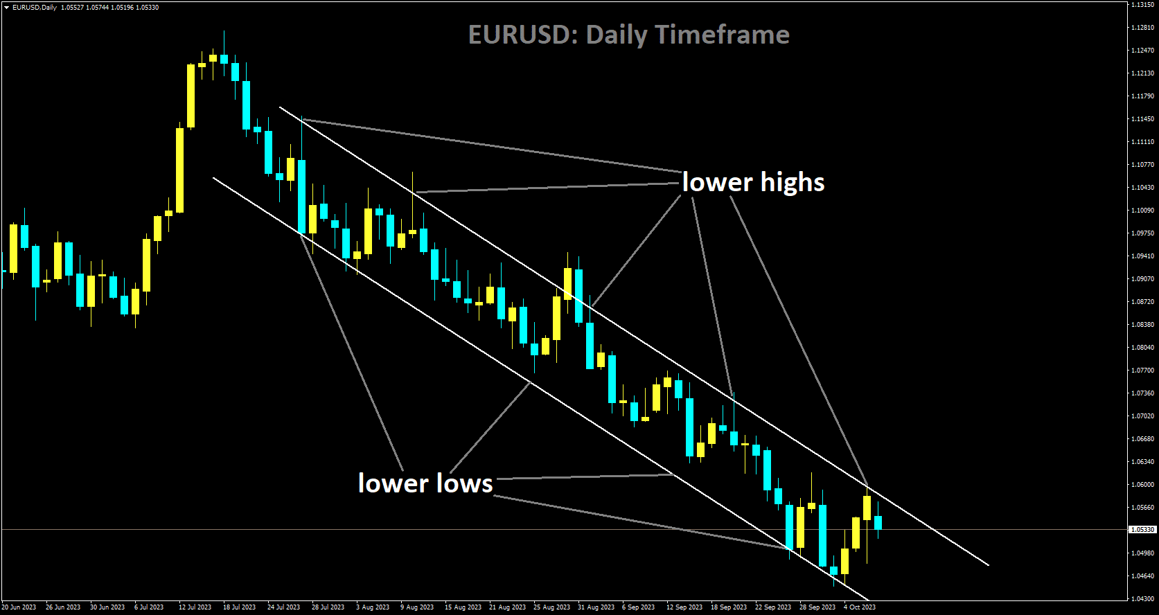 EURUSD is moving in Descending channel and market has reached lower high area of the channel.