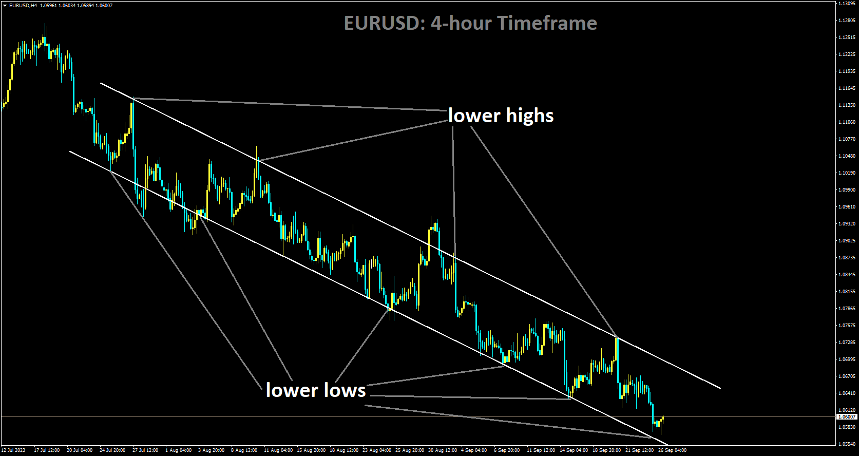 EURUSD is moving in Descending channel and market has rebounded from the lower low area of the channel.