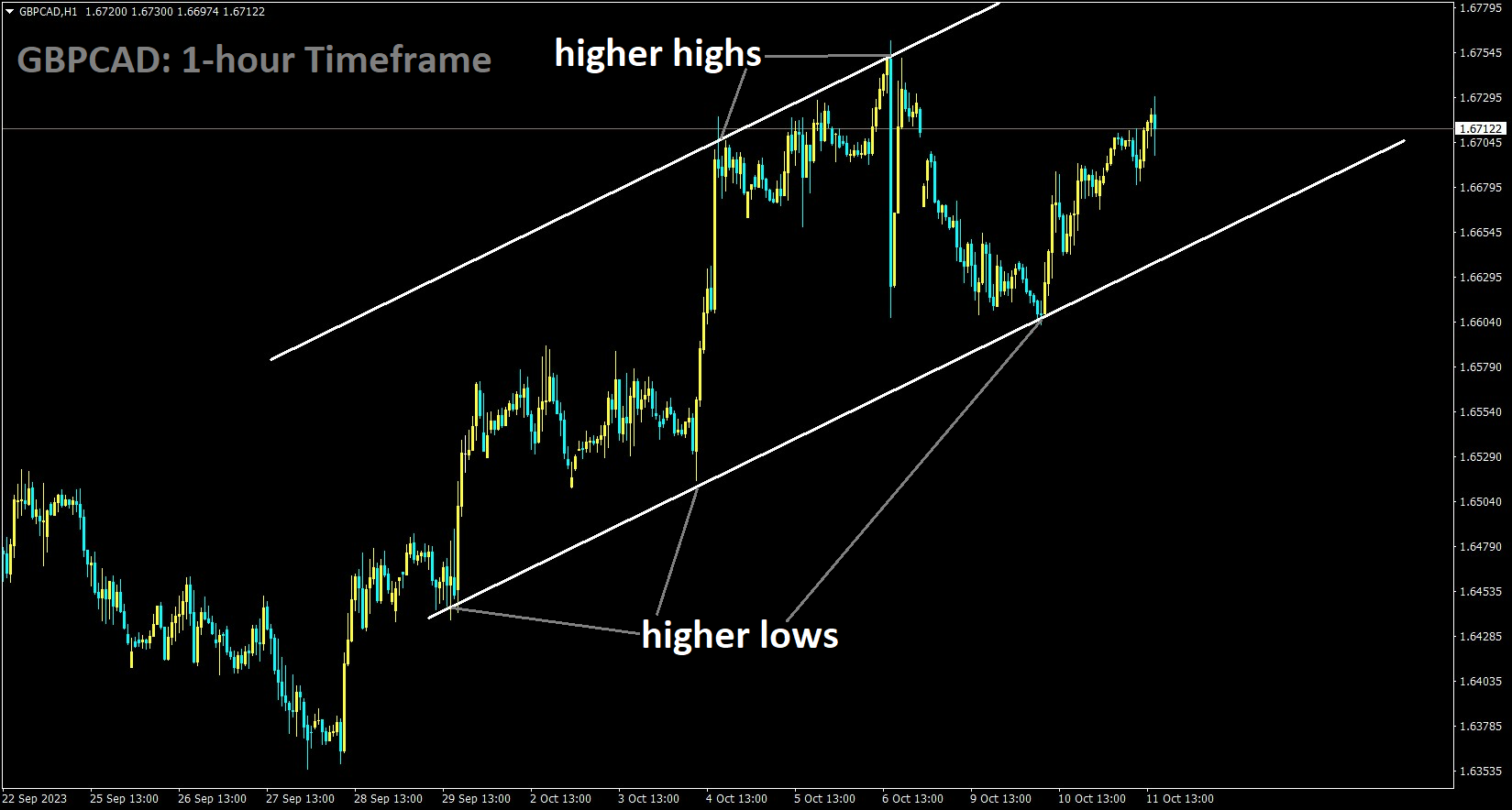 GBPCAD is moving in an Ascending channel and market has rebounded from the higher low area of the channel.