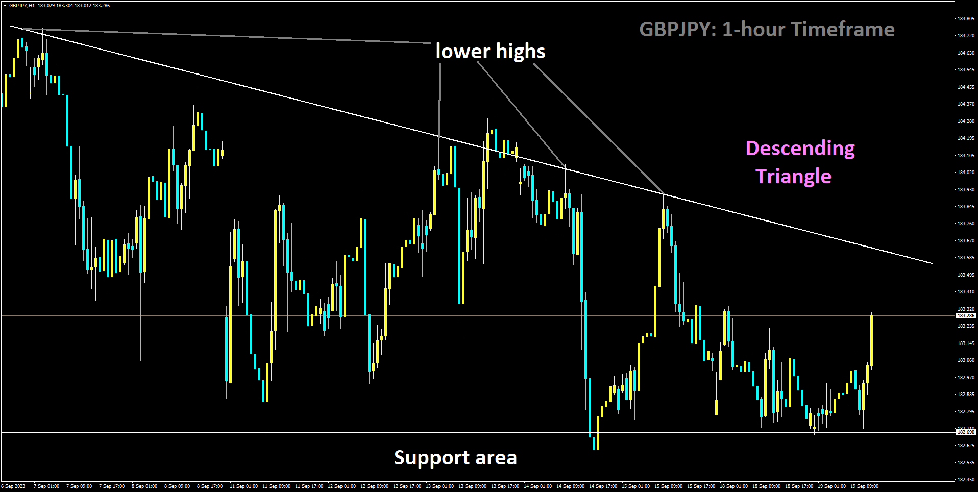 GBPJPY is moving in Descending Triangle and market has rebounded from the support area of the pattern.