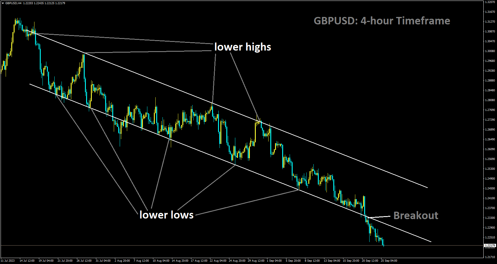 GBPUSD has broken Descending channel in downside.