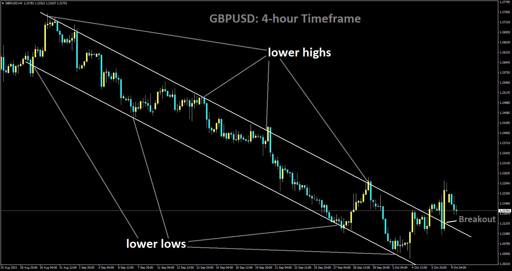 GBPUSD has broken Descending channel in upside.