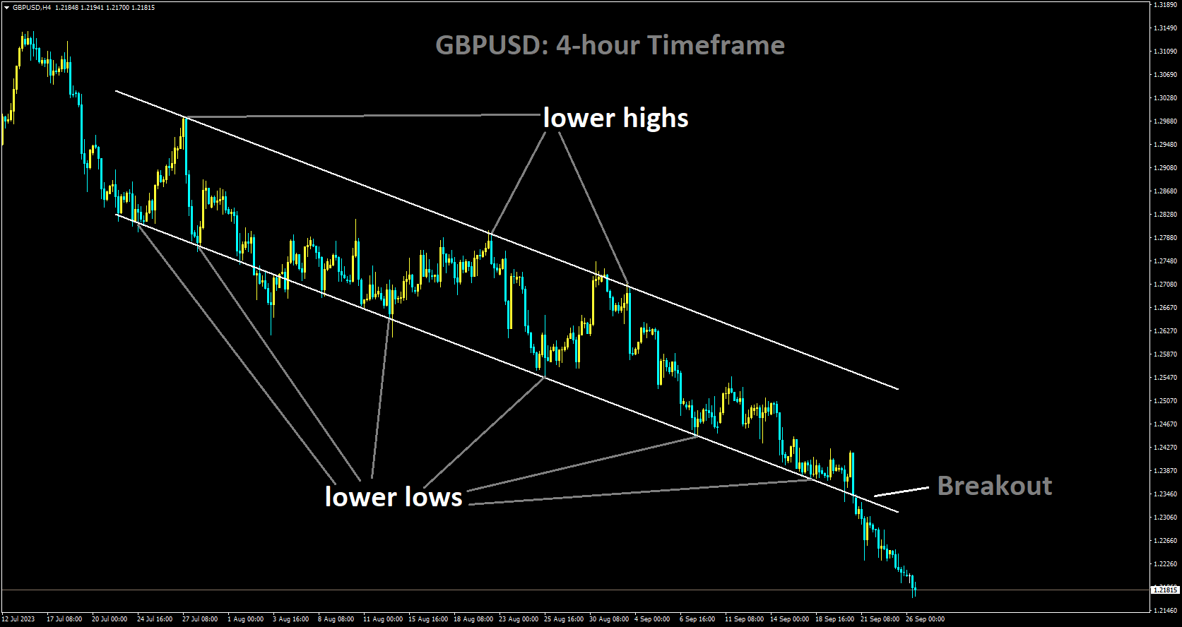 GBPUSD has broken Descending channel