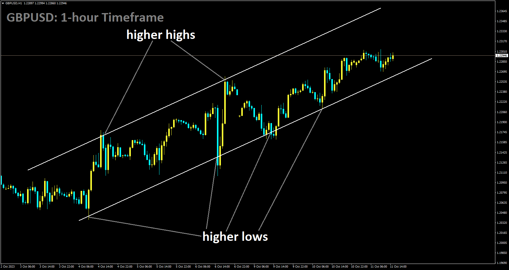 GBPUSD is moving in Ascending channel and market has rebounded from the higher low area of the channel.