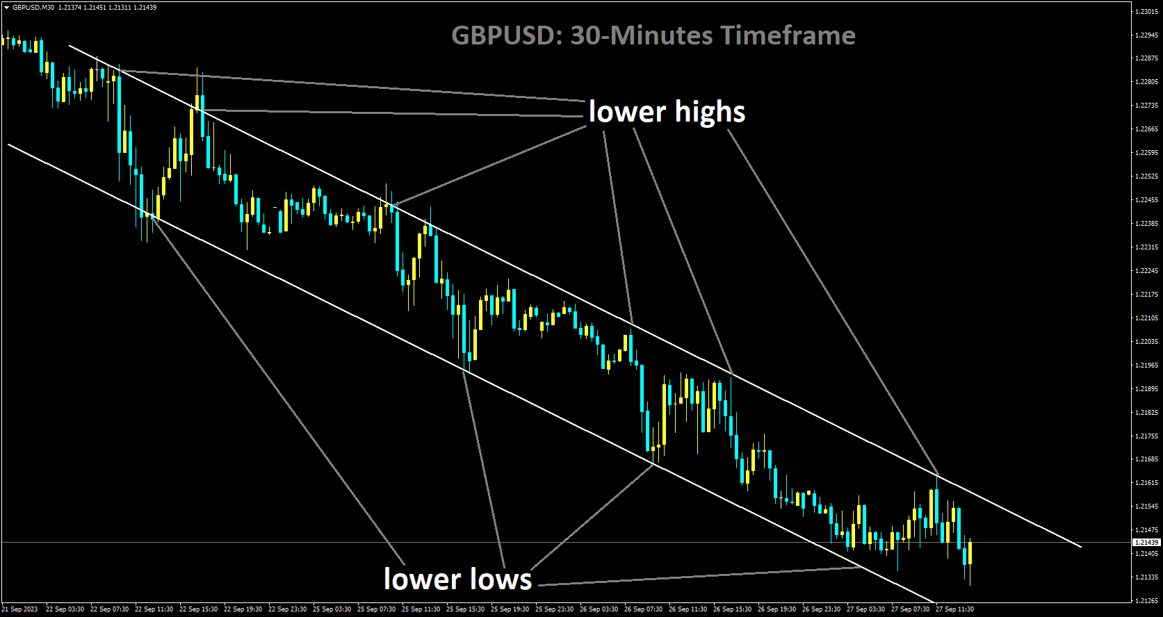 GBPUSD is moving in Descending channel and market has fallen from the lower high area of the channel.