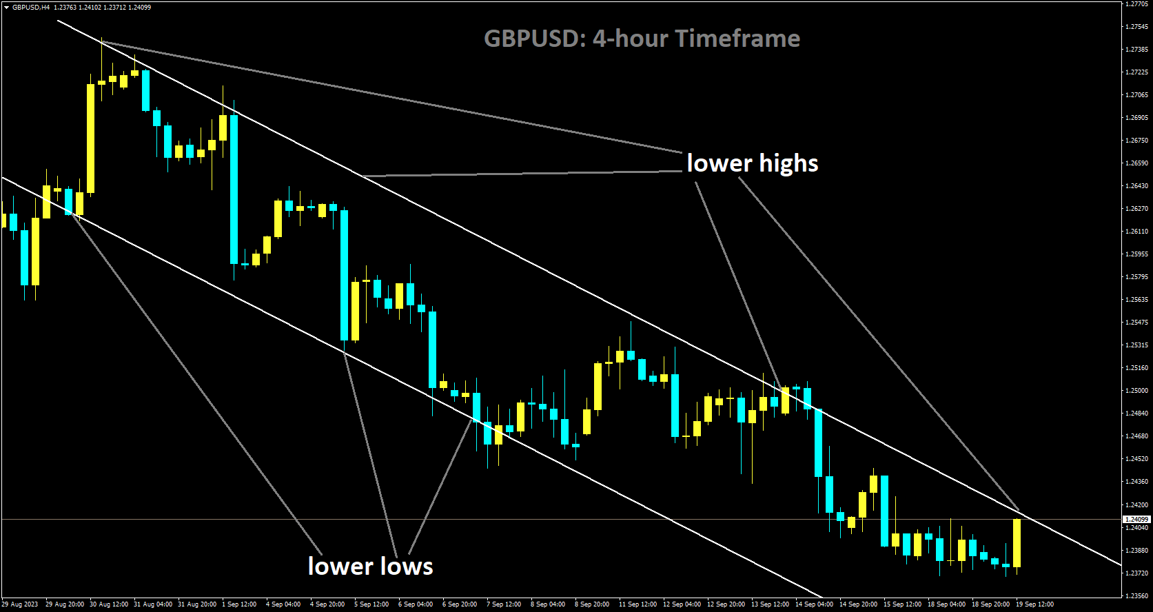 GBPUSD is moving in Descending channel and market has reached lower high area of the channel.