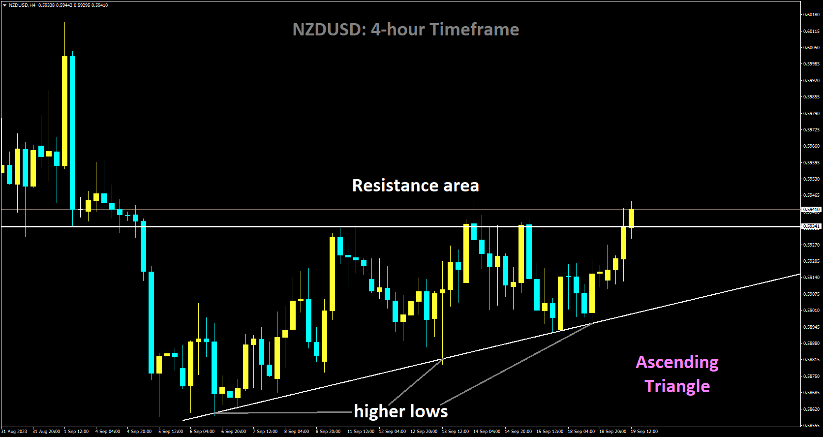 NZDUSD is moving in Ascending Triangle and market has reached resistance area of the pattern.