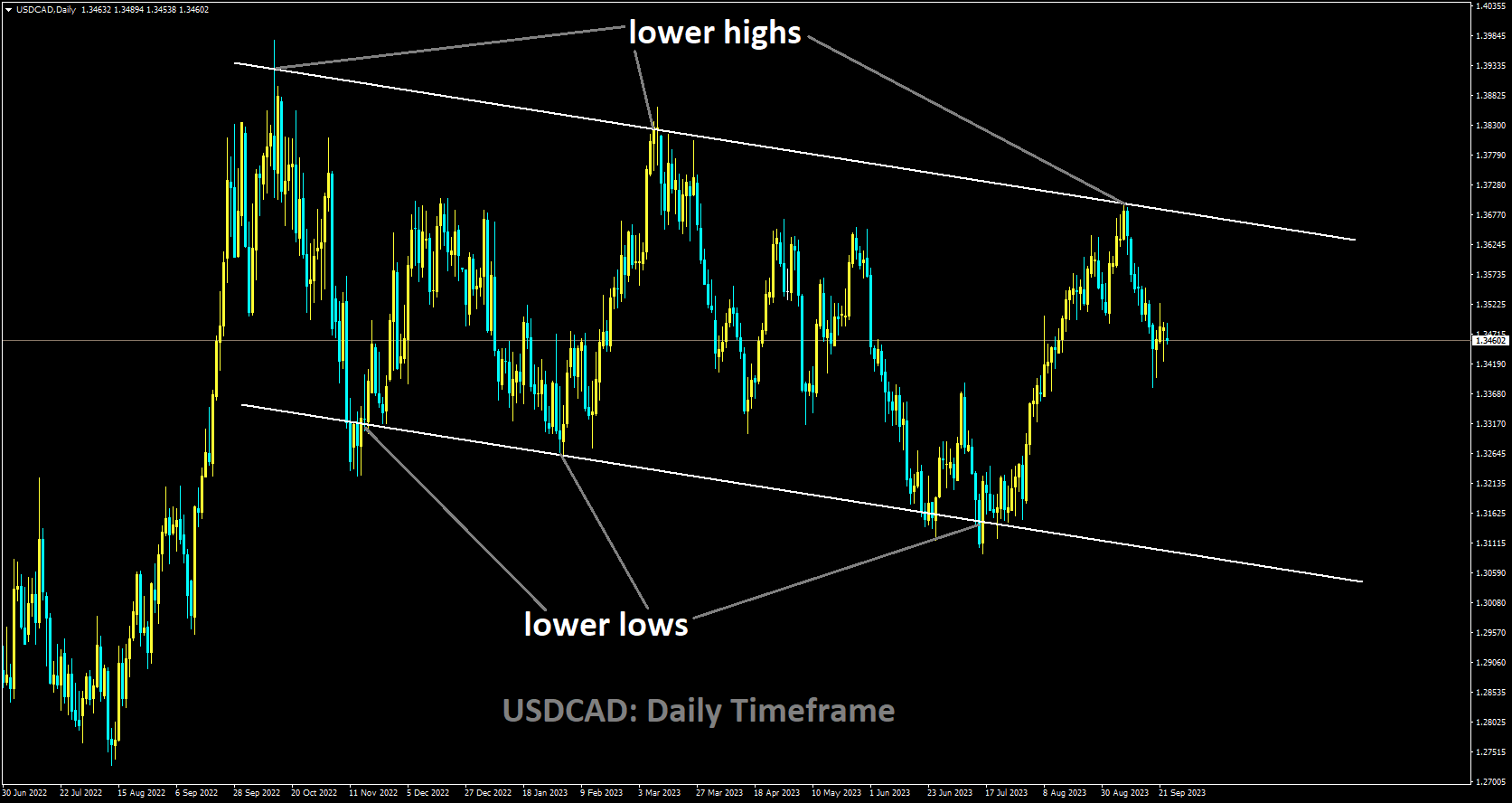 USDCAD is moving in Descending channel and market has fallen from the lower high area of the channel.