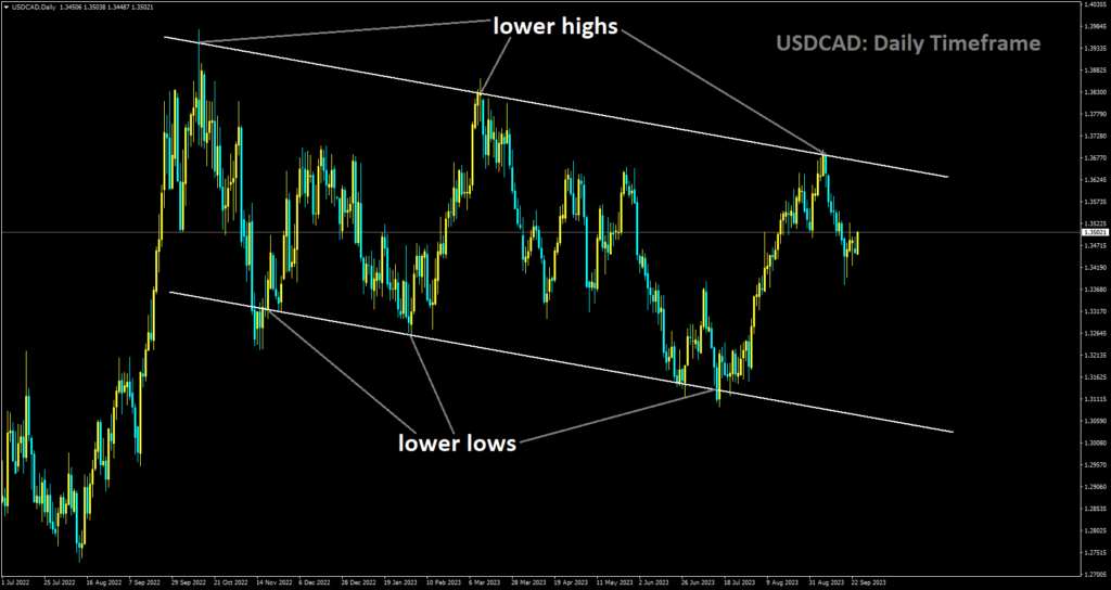 USDCAD is moving in Descending channel and market has fallen from the lower high area of the channel.