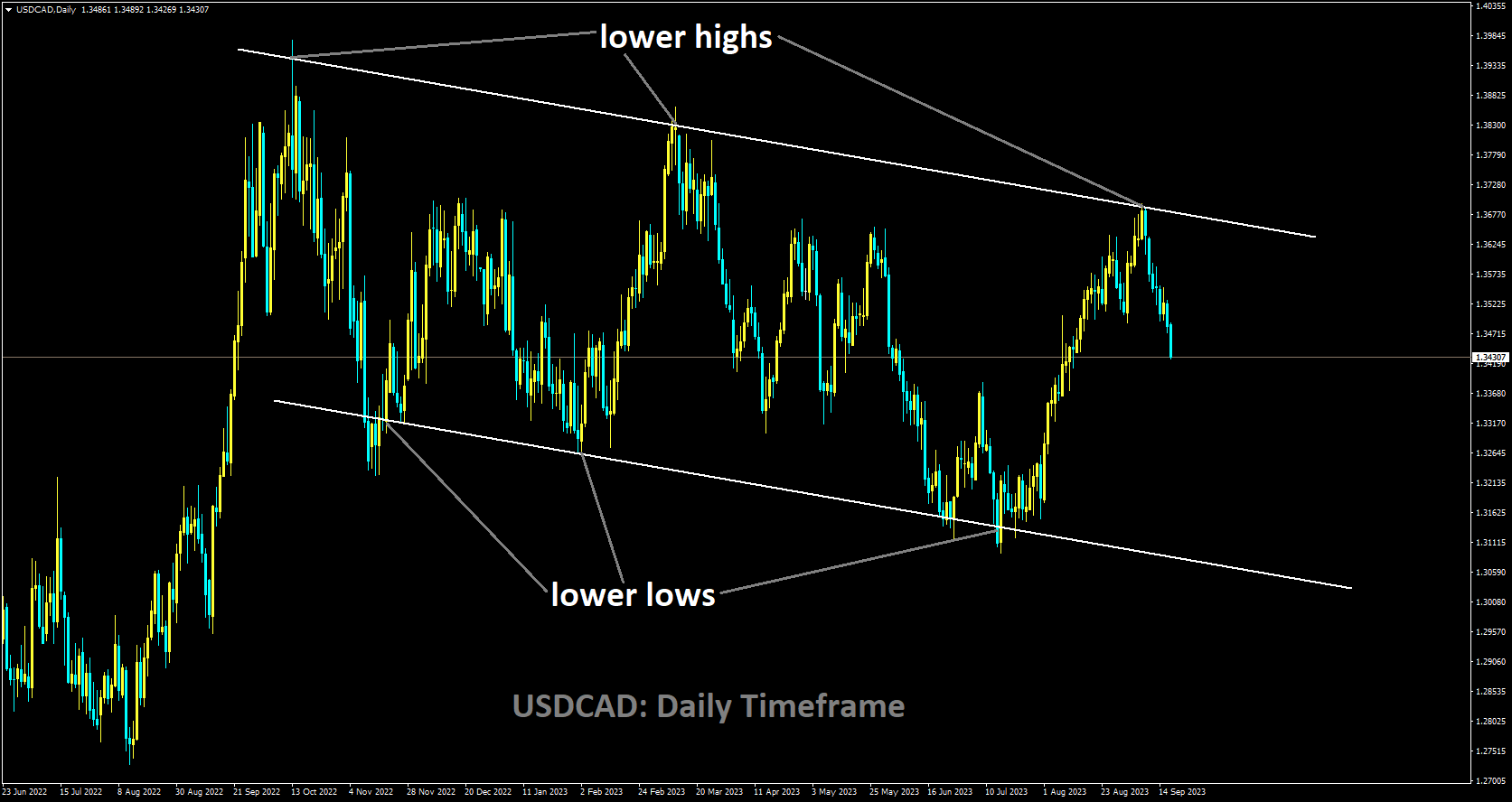 USDCAD is moving in Descending channel and market has fallen from the lower high area of the channel.