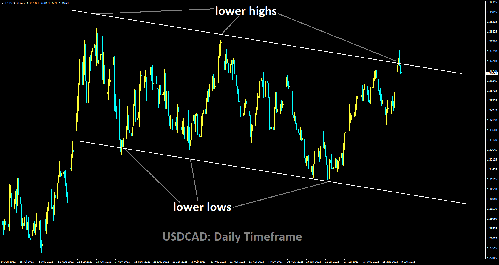 USDCAD is moving in Descending channel and market has reached lower high area of the channel.