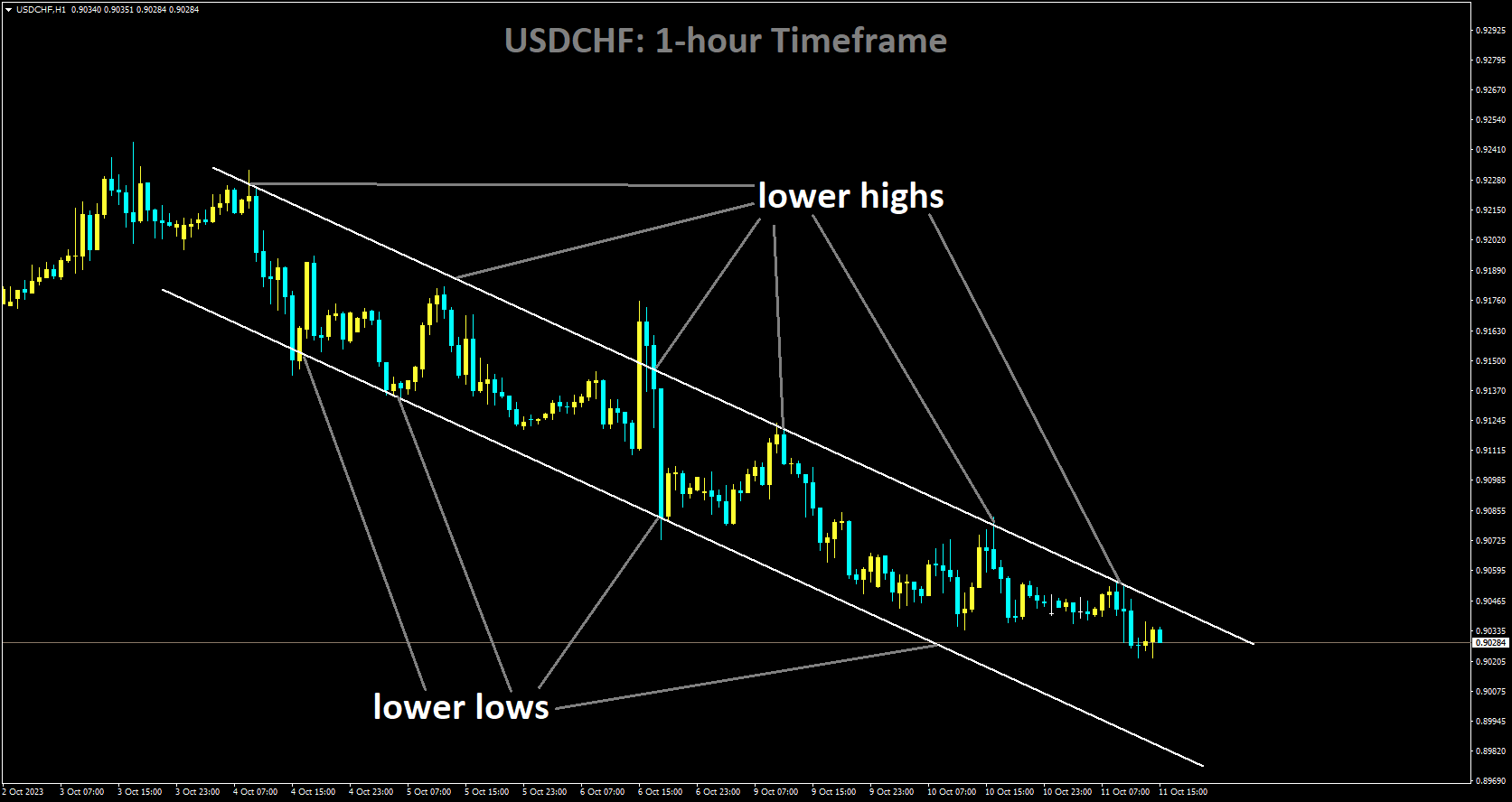 USDCHF is moving in Descending channel and market has reached lower high area of the channel.