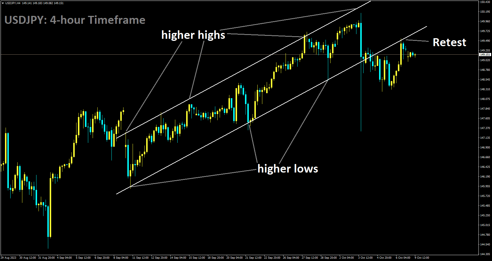 USDJPY has broken Ascending channel in downside and market has retest the broken area of the channel.