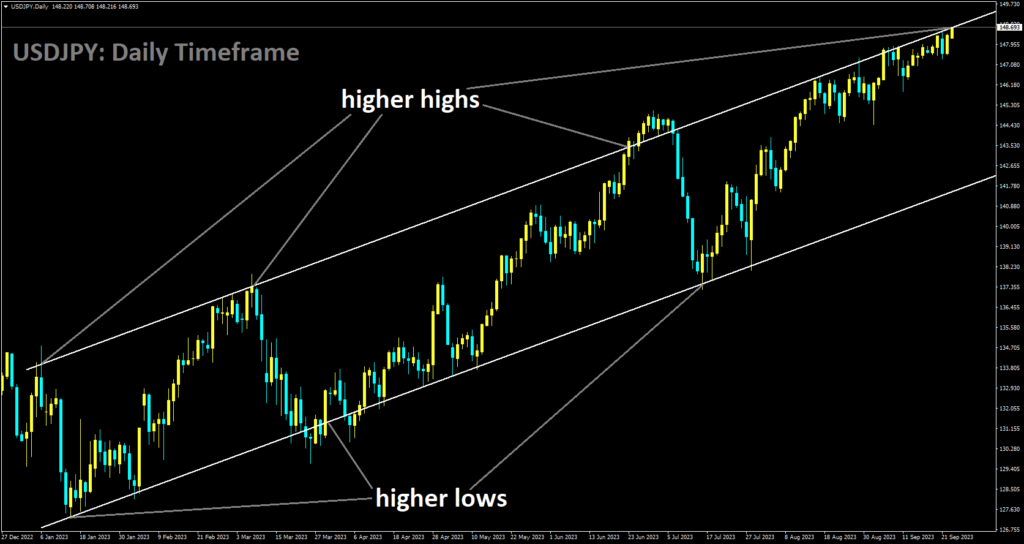 USDJPY is moving in Ascending channel and market has reached higher high area of the channel.