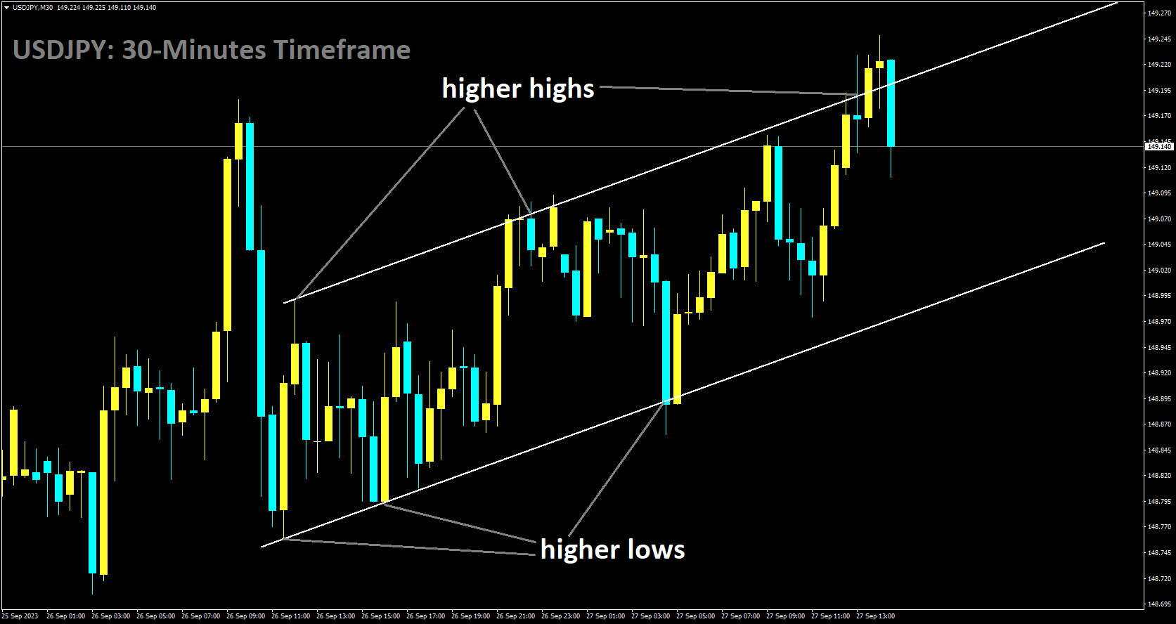 USDJPY is moving in Ascending channel and market has reached higher high area of the channel.