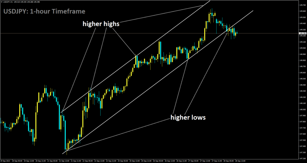 USDJPY is moving in Ascending channel and market has reached higher low area of the channel.