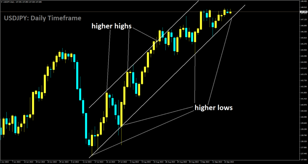 USDJPY is moving in Ascending channel and market has reached higher low area of the channel.